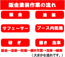 鈑金塗装の大まかな流れ